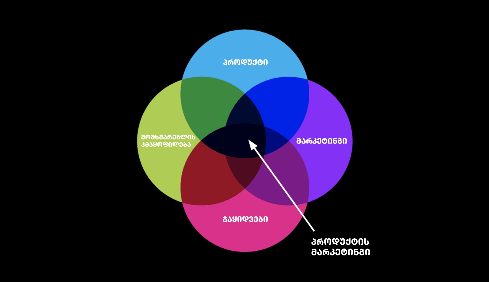 მენეჯერი, როგორც მთარგმნელი: რა არის პროდუქტის მარკეტინგი და რას აკეთებს პროდუქტის მარკეტინგის მენეჯერი